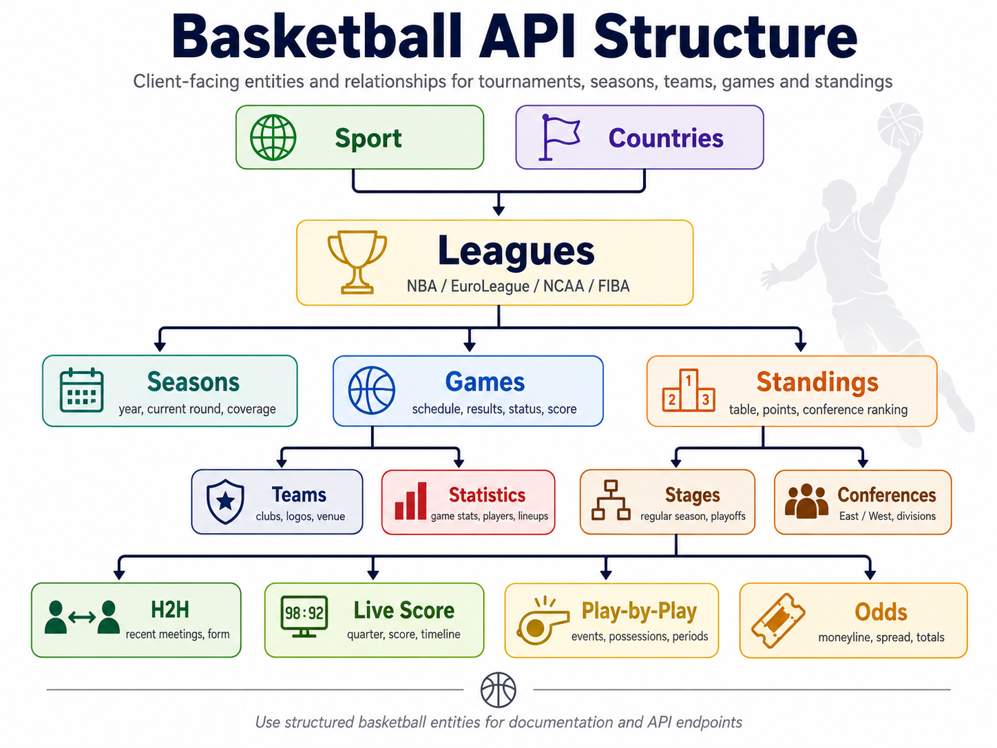 Basketball API Structure