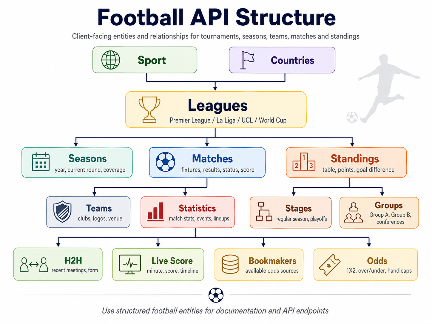 Football API Structure