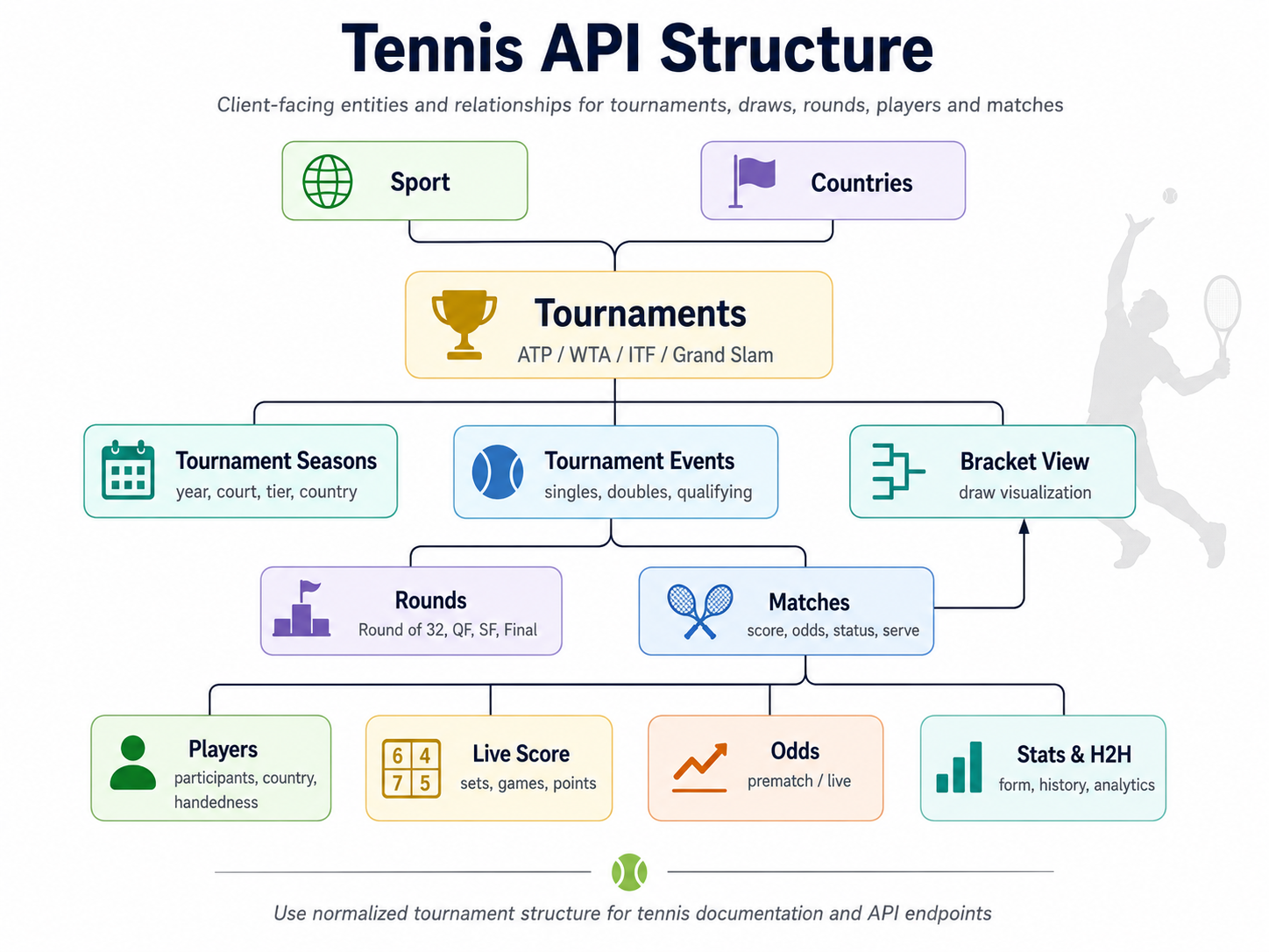 Tennis API Structure